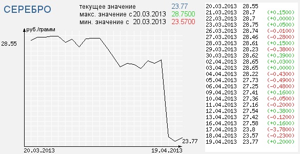 Цена За Грамм Серебра 925