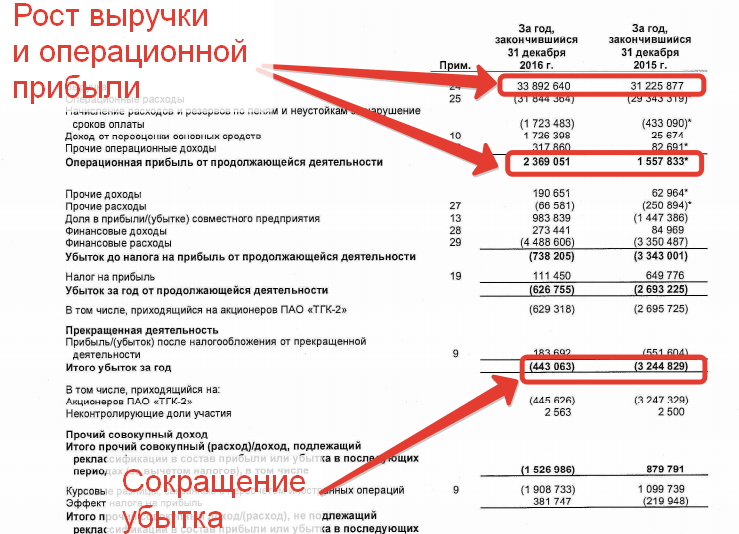 Отчет о прибылях и убытках ТГК-2 за 2022 год