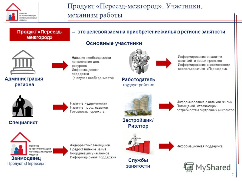 Развитие долгосрочного жилищного кредитования в санкт петербурге