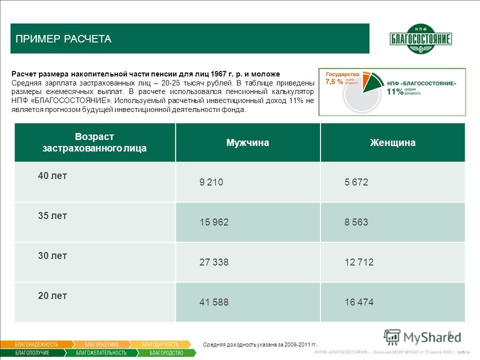 Сберегательный вариант пенсионной схемы нпф благосостояние