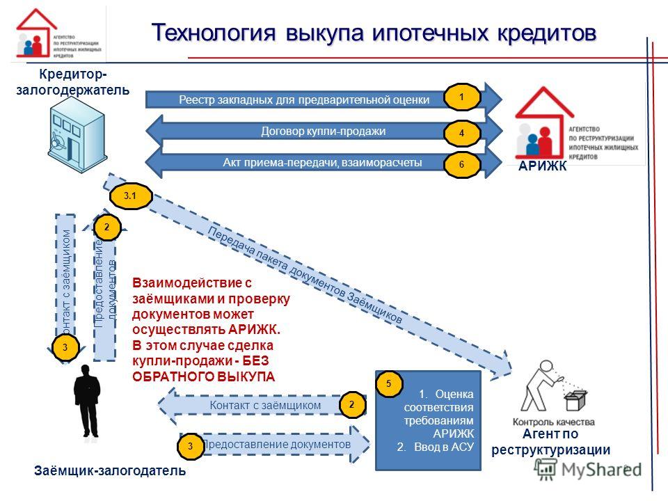 После регистрации ипотеки. Заемщик и залогодатель это. Ипотечный кредит кредитор и заемщик. Чем реструктуризация отличается от рефинансирования. Реструктуризация 1с.