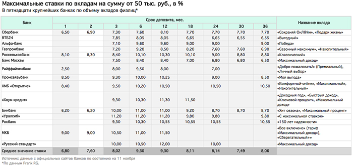 Депозит 2020 в банках. Сравнительная таблица процентов по вкладам в банках 2020. Сравнение процентов по вкладам в банках.