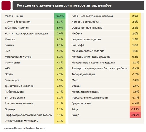 Инфляция и процентные ставки в России. Февраль 2022