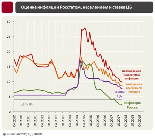 Инфляция и процентные ставки в России. Февраль 2022
