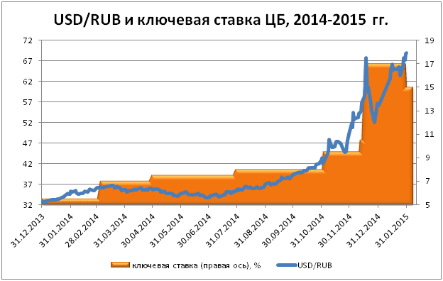 Курс рубля и ставка рефинансирования