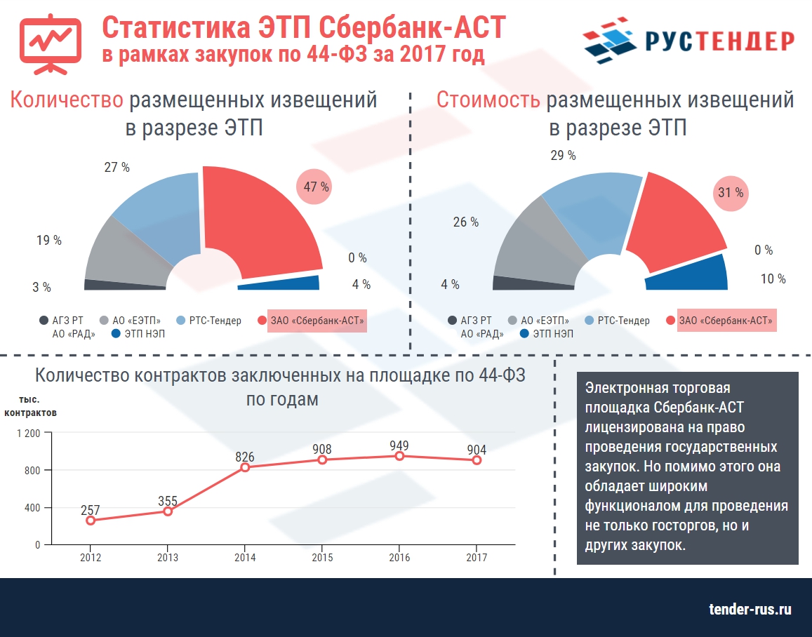 Статистика по площадке Сбербанк-АСТ за 2022 год