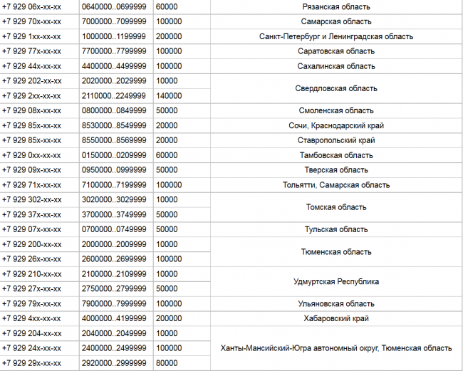 Чей оператор 909 сотовой. Сотовый оператор 929 регион. Код региона 965 сотового оператора. Оператор сотовой связи 913 регион. Коды 929 операторов сотовой связи.