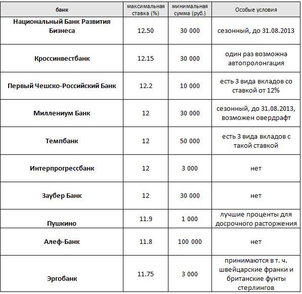 Банки тамбова вклады на сегодня. Таблица вкладов в банках. Проценты по вкладам в банках.