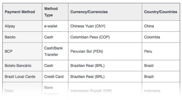 Supported Country Graphs