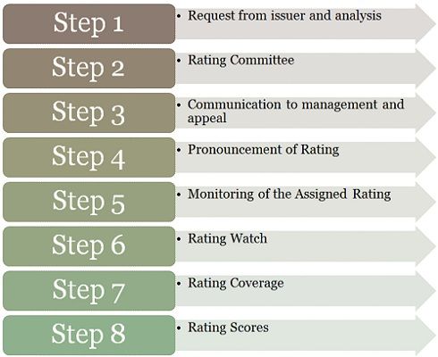 Steps involved in Credit Rating