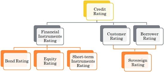 Types of Credit Rating