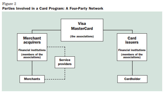 From "Merchant Acquirers and Payment Card Processors: A Look inside the Black Box" by Ramon P. DeGennaro. Economic Review. 2006.