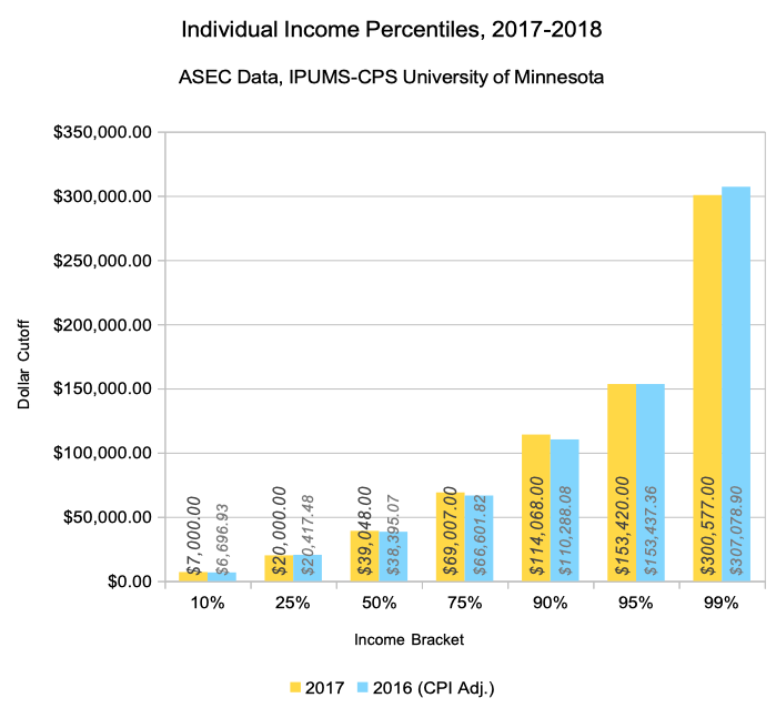 Selected Income Brackets for Income Percentile Calculator, 2018 vs. 2017