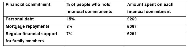 Financial strain: Fidelity looked at the kind of money burdens people still tend to have at retirement