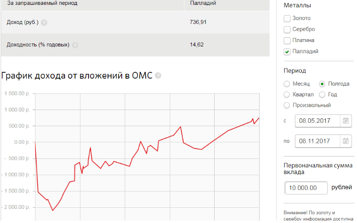 Курс драгметаллов в сбербанке. Динамика курс золота в металлическом счете в Сбербанке. Курсы драгоценных металлов Сбербанк динамика. Динамика золота Сбербанк. График металлов Сбербанк динамика.