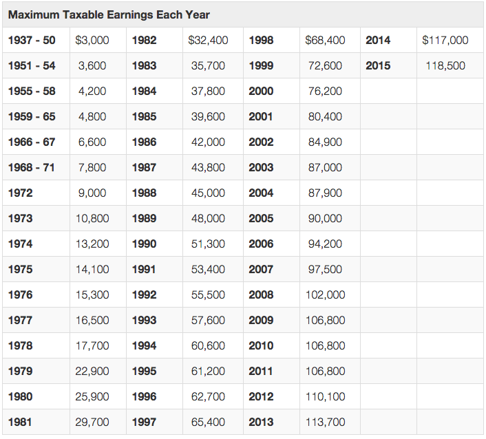 Maximum taxable earnings for Social Security Historical Chart