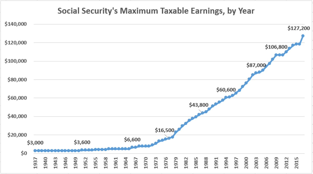 Maximum taxable earnings for Social Security Historical Chart