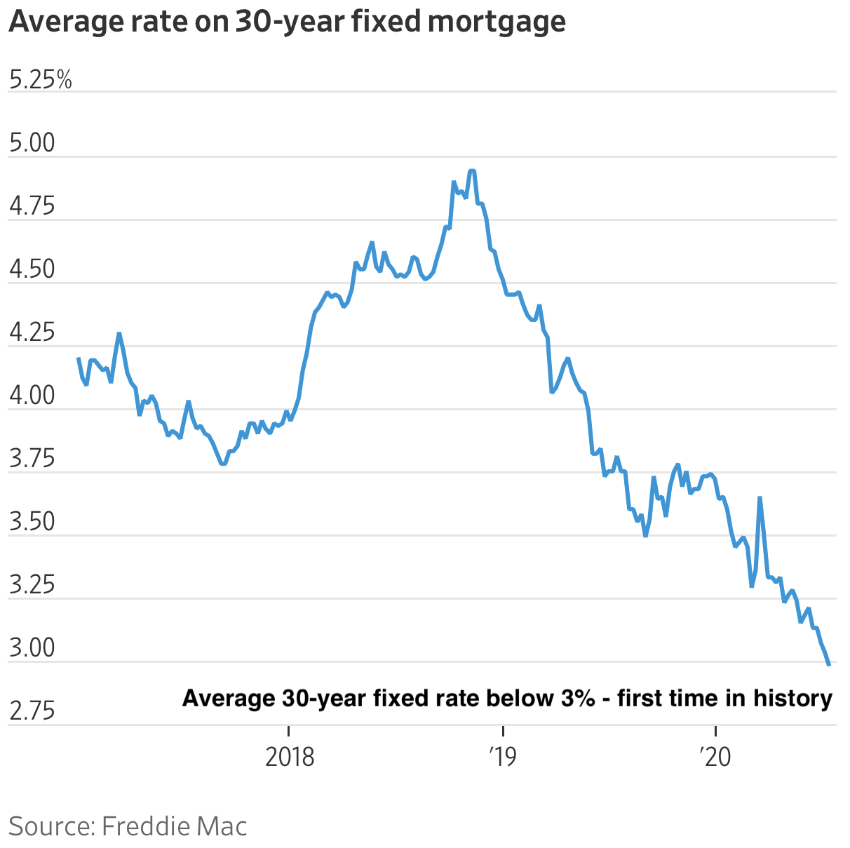 Average 30-year fixed mortgage rate at record low - home buying rule