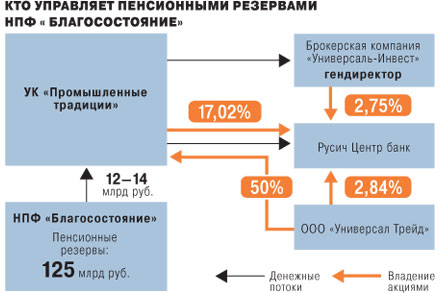 Благосостояние нпф схемы