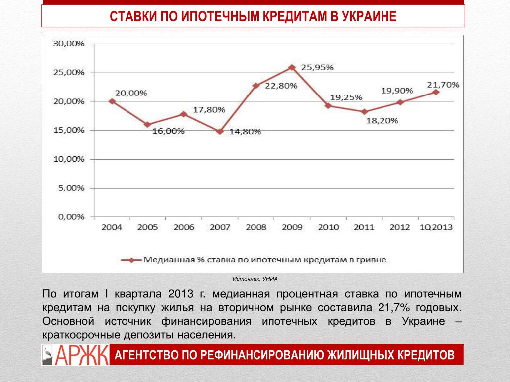 Кредит ипотеке процент. Динамика ставки по ипотеке в России. Ставка по ипотечному кредиту. Ставки по ипотеке по годам. Процентные ставки по ипотеке по годам.