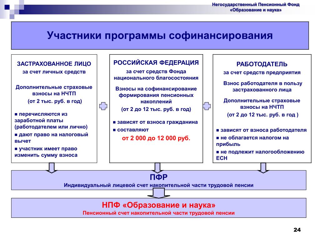 План счетов негосударственного пенсионного фонда