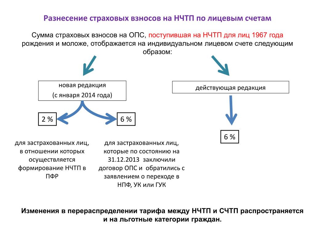 Принципы страховых взносов