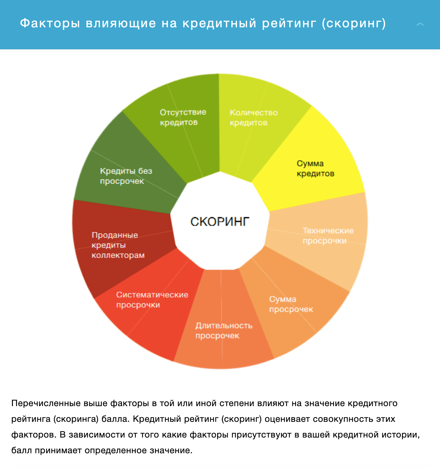 БКИ «Эквифакс» показывает вот такую диаграмму факторов, которые могут влиять на кредитный рейтинг