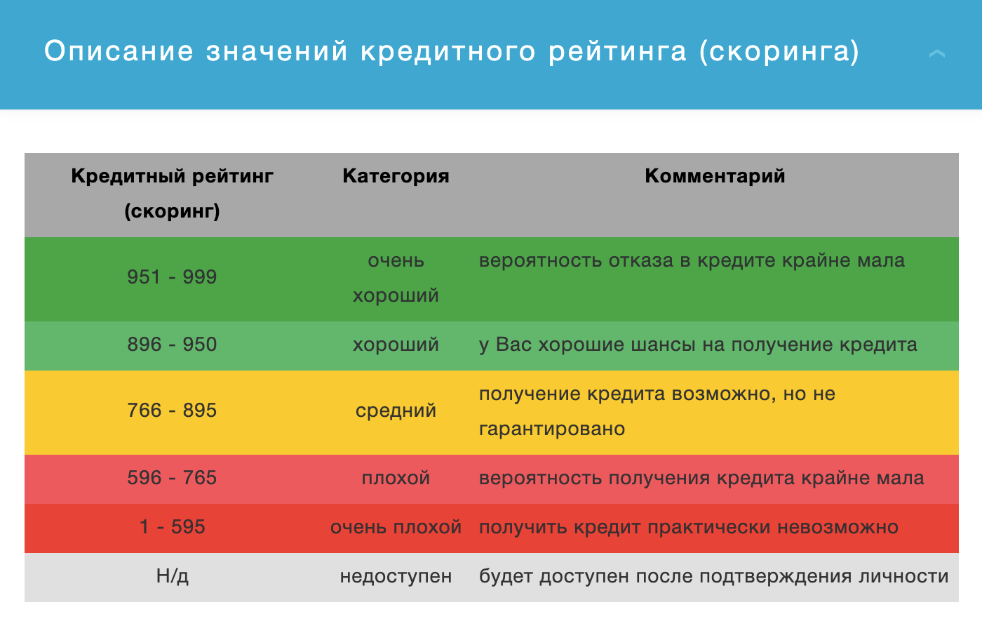 Расшифровка баллов БКИ «Эквифакс» выглядит так