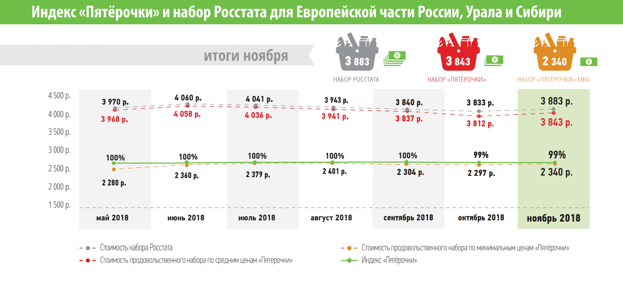 Соотношение индекса «Пятерочки» и данных Росстата. Источник: X5 Retail Group