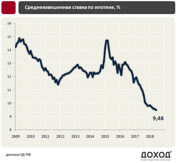 Ипотека 2015 года