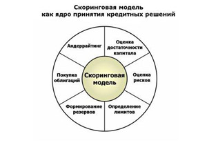 Одна из частых причин отказа - скоринг