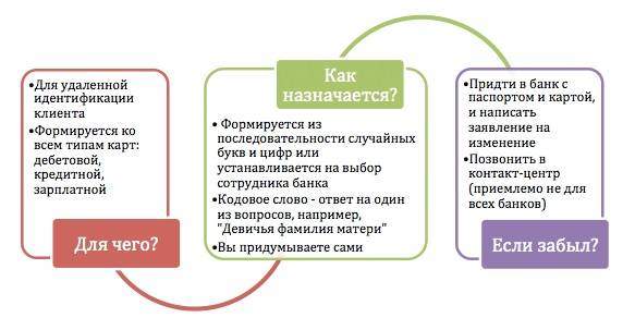 кодовое слово от карты Сбербанка