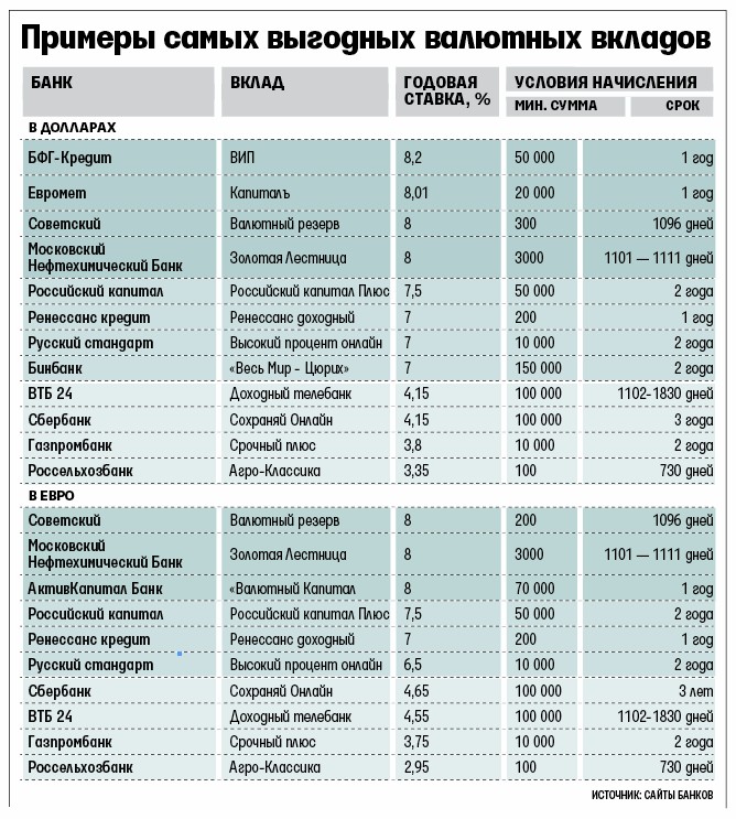 Выгодные депозитные счета