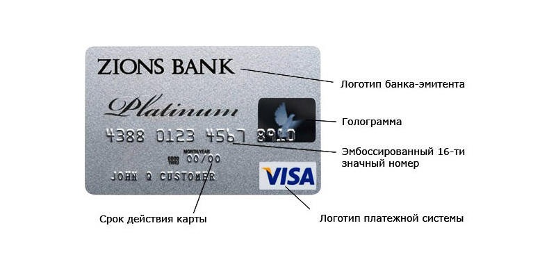 Номер кредитной карты