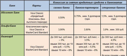 Сколько комиссия за снятие наличных