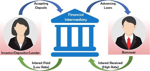 Interest received. Financial intermediaries. What is Financial intermediary. Financial intermediaries functions. Financial intermediation Theory.