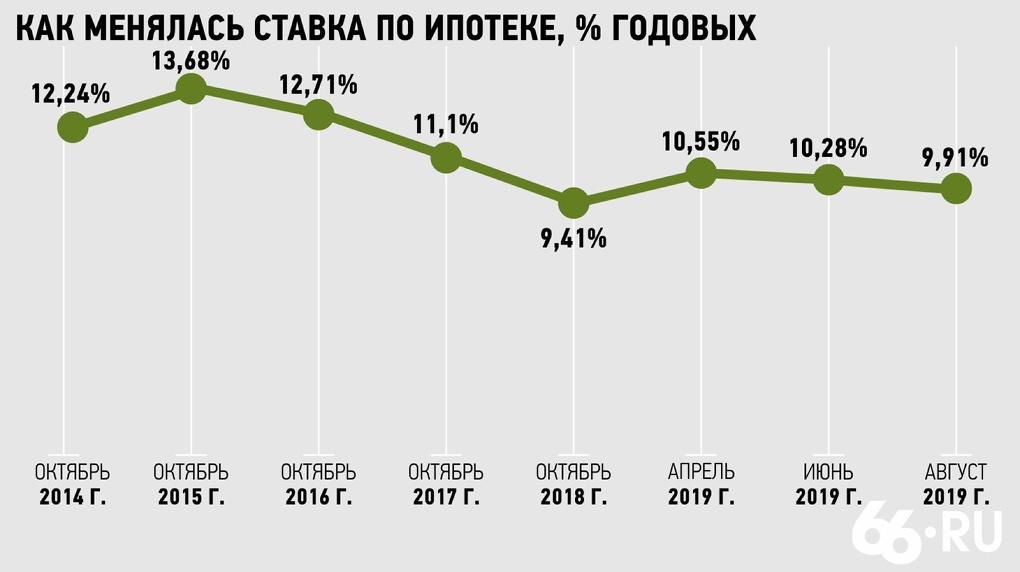 Изменение ставки по ипотеке. Процентная ставка по ипотеке в России по годам таблица. Динамика ипотечных ставок за 10 лет. Ставка по ипотеке по годам в России 2020. Средняя ипотечная ставка 2022.