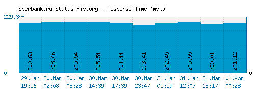 Sberbank.ru server report and response time