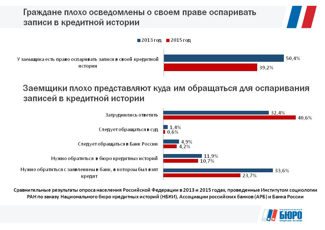 Национальный банк кредитных историй. Национальное бюро кредитных историй. БКИ бюро кредитных историй бесплатно. Бюро кредитных историй НБКИ. Национального бюро кредитных историй (НБКИ)..