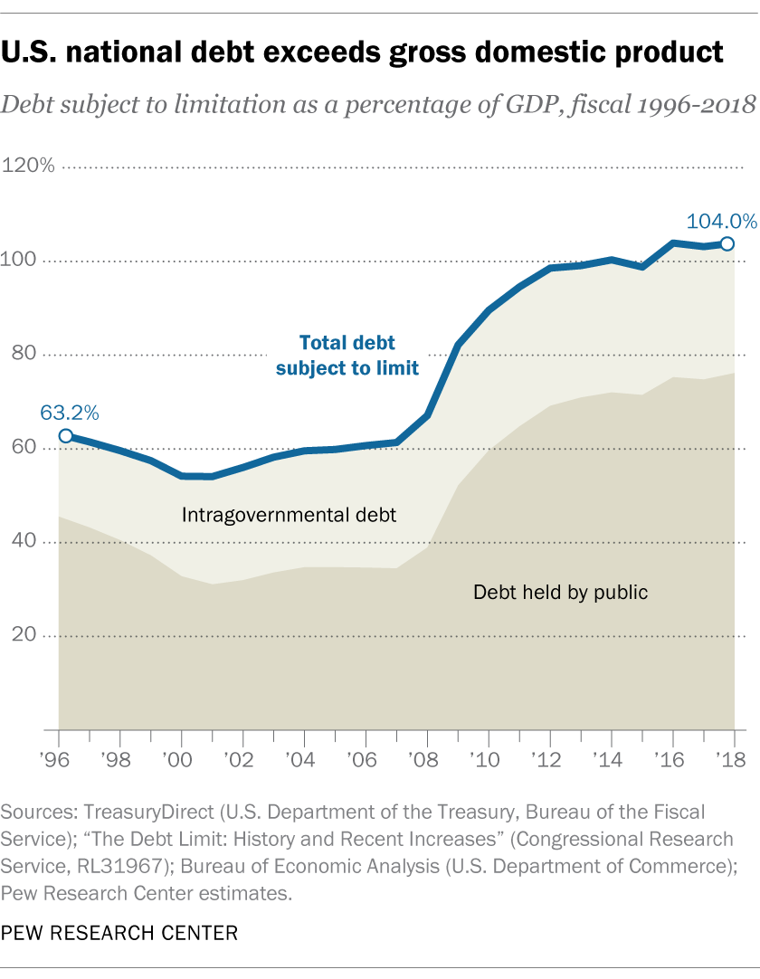 U.S. national debt exceeds gross domestic product