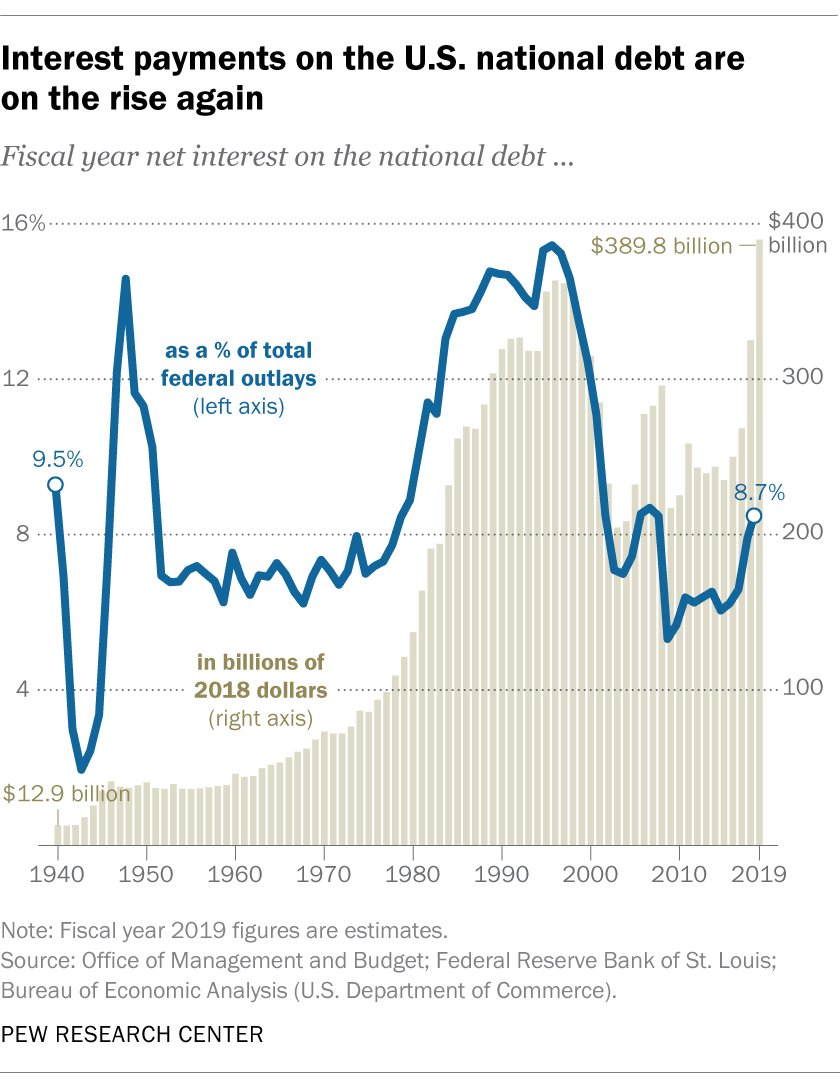 Interest payments on the U.S. national debt are on the rise again