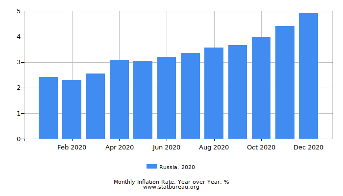 2020 Russia Inflation Rate: Year over Year