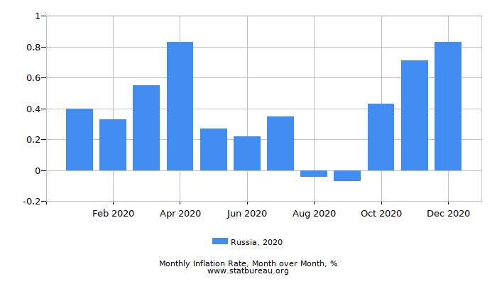 2020 Russia Inflation Rate: Month to Month