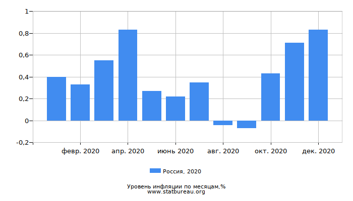 Уровень инфляции в России за 2020 год по месяцам