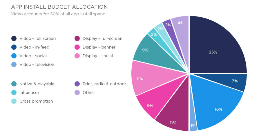 App Install Budget Allocation