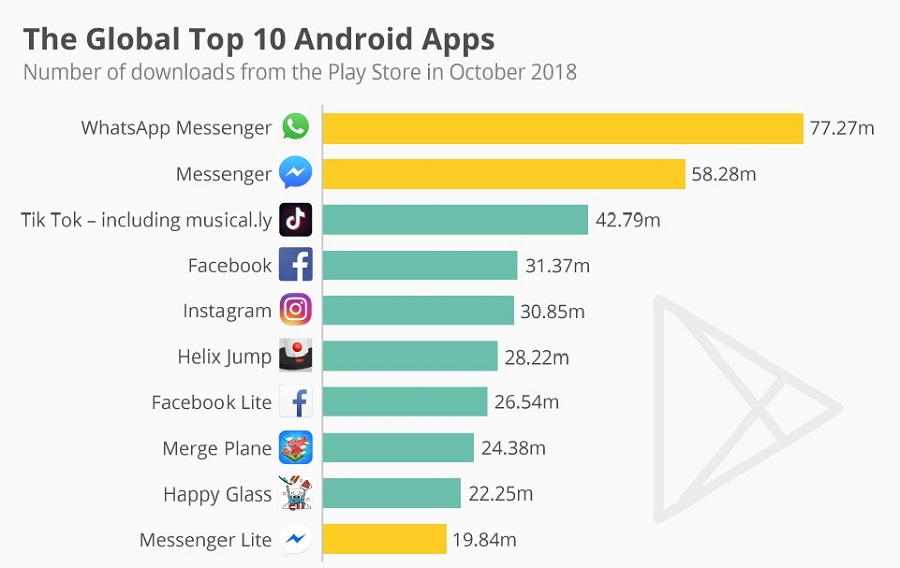 Google Play Top 10: Chat Apps