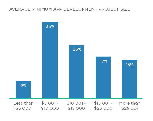 Average minimum app development project size