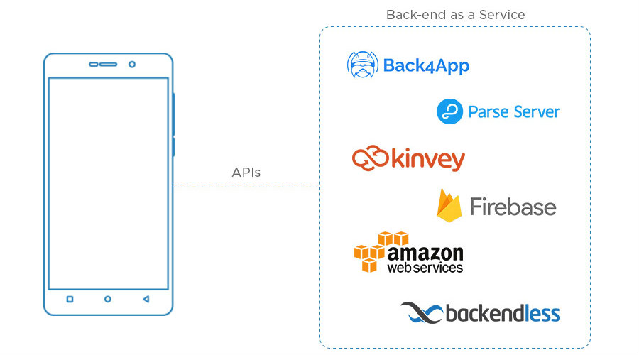 Mobile App Budget: Back-end development