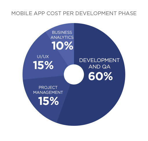 Mobile App Cost per Development Phase