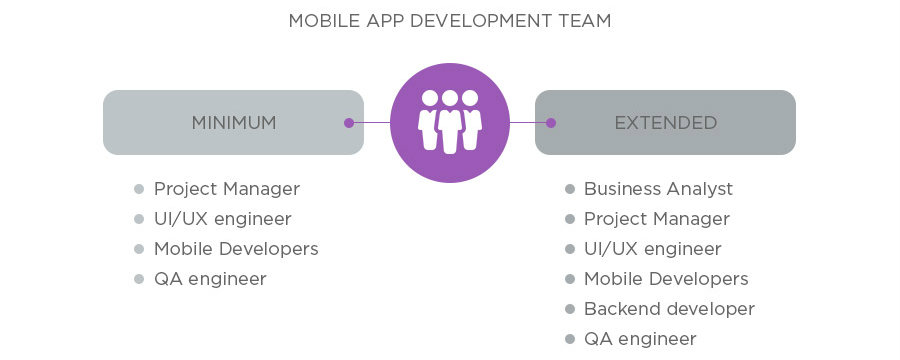 Mobile App Development Team